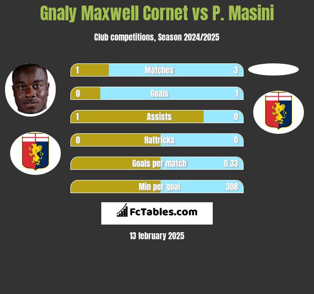 Gnaly Cornet vs P. Masini h2h player stats