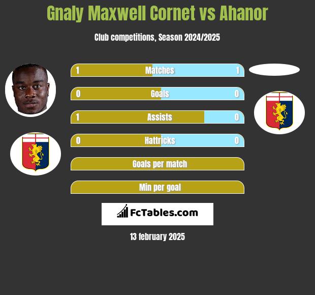 Gnaly Maxwell Cornet vs Ahanor h2h player stats