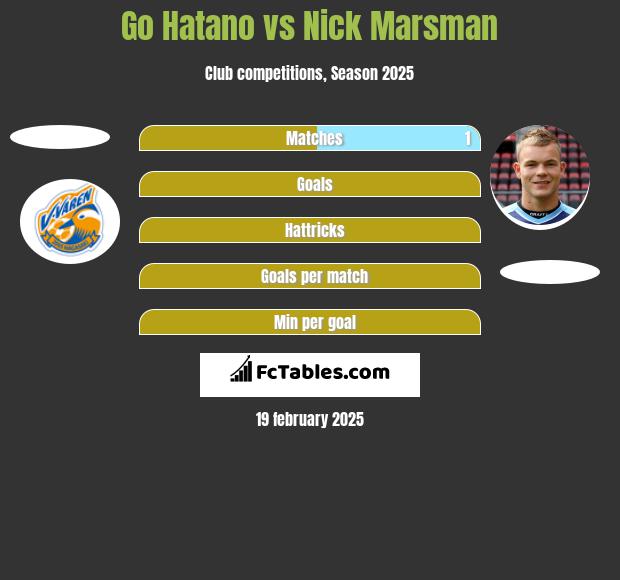 Go Hatano vs Nick Marsman h2h player stats