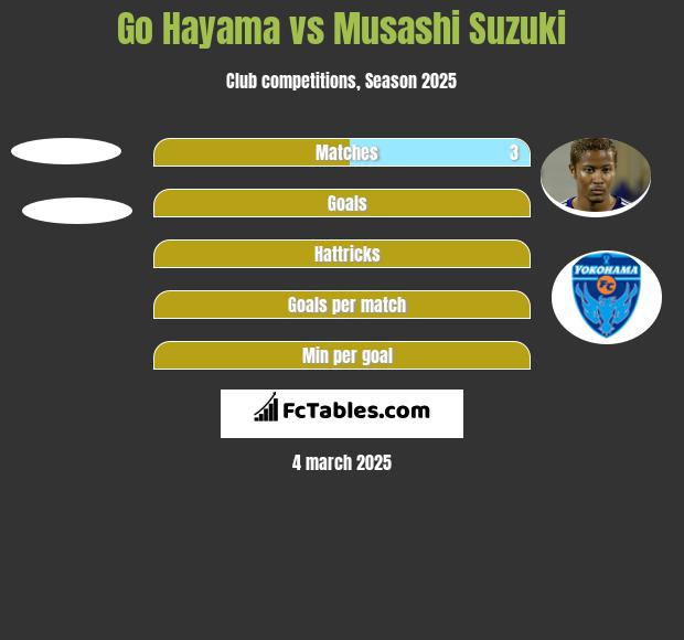 Go Hayama vs Musashi Suzuki h2h player stats