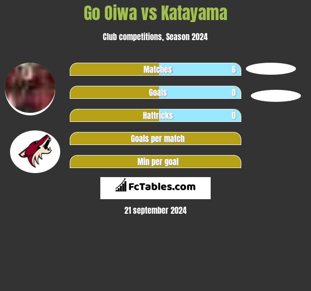 Go Oiwa vs Katayama h2h player stats