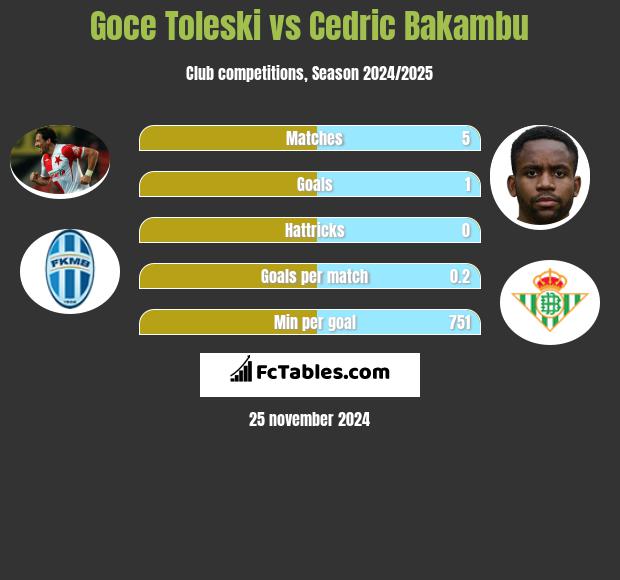 Goce Toleski vs Cedric Bakambu h2h player stats