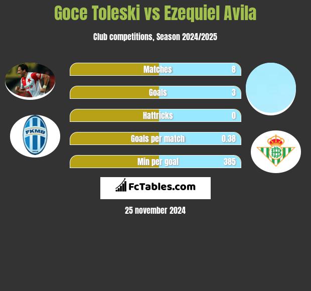 Goce Toleski vs Ezequiel Avila h2h player stats