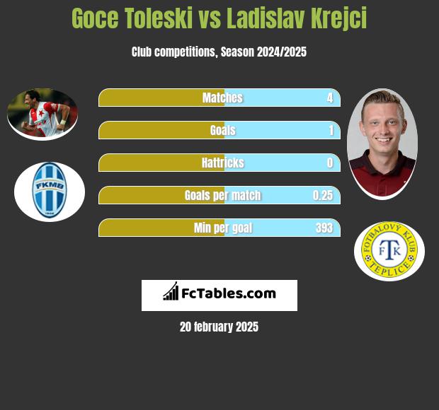 Goce Toleski vs Ladislav Krejci h2h player stats