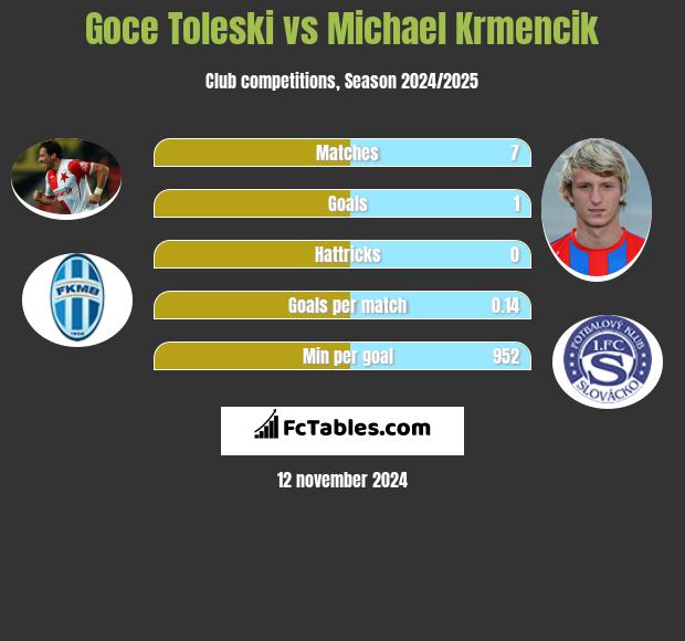 Goce Toleski vs Michael Krmencik h2h player stats