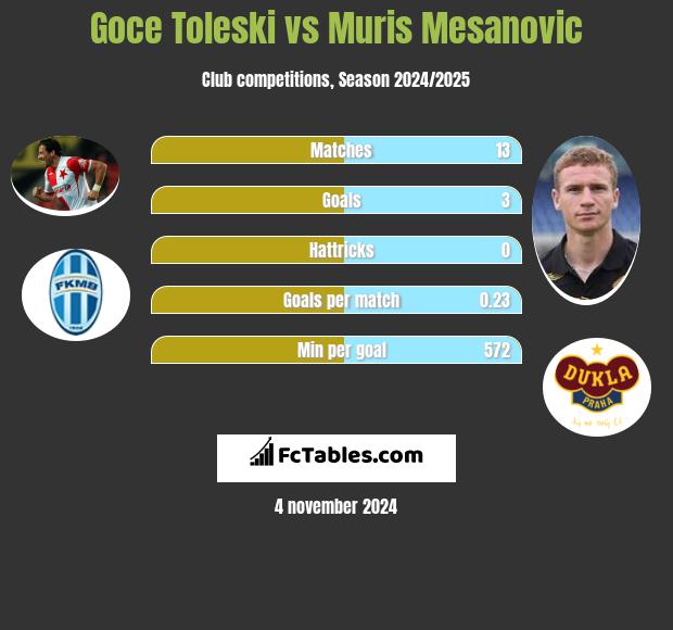 Goce Toleski vs Muris Mesanovic h2h player stats