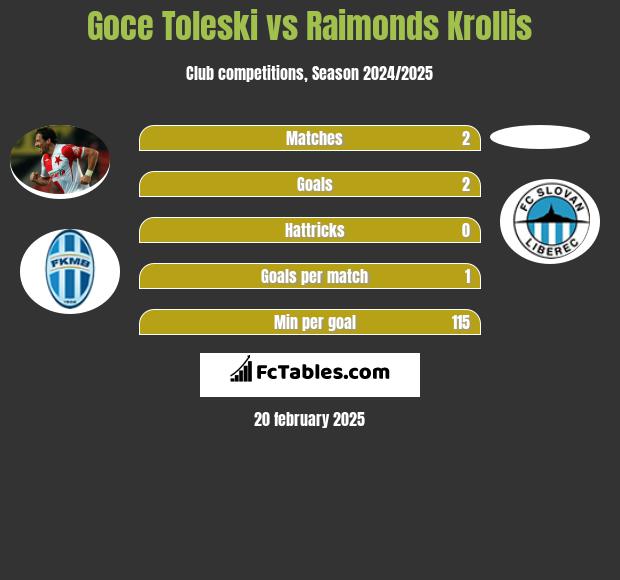 Goce Toleski vs Raimonds Krollis h2h player stats