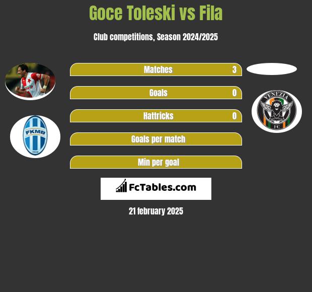 Goce Toleski vs Fila h2h player stats