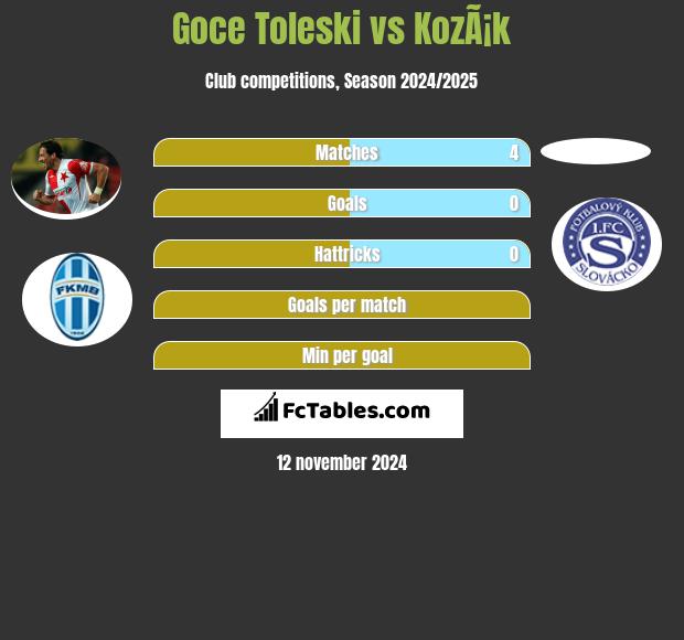 Goce Toleski vs KozÃ¡k h2h player stats