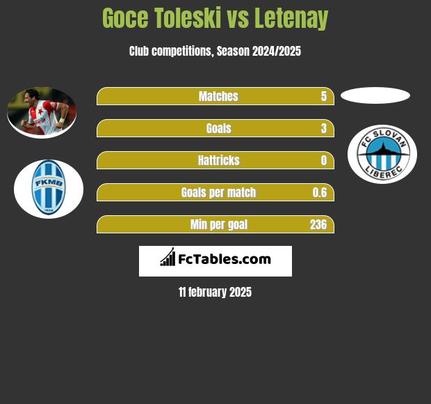 Goce Toleski vs Letenay h2h player stats