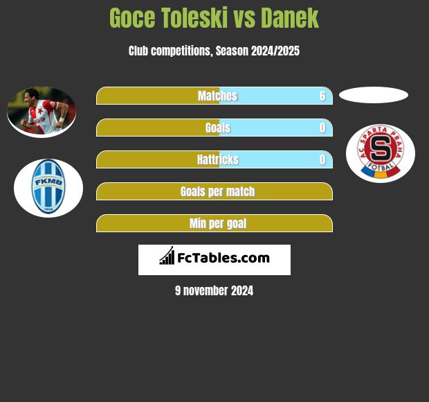 Goce Toleski vs Danek h2h player stats