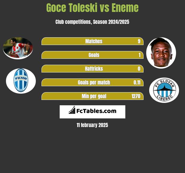 Goce Toleski vs Eneme h2h player stats