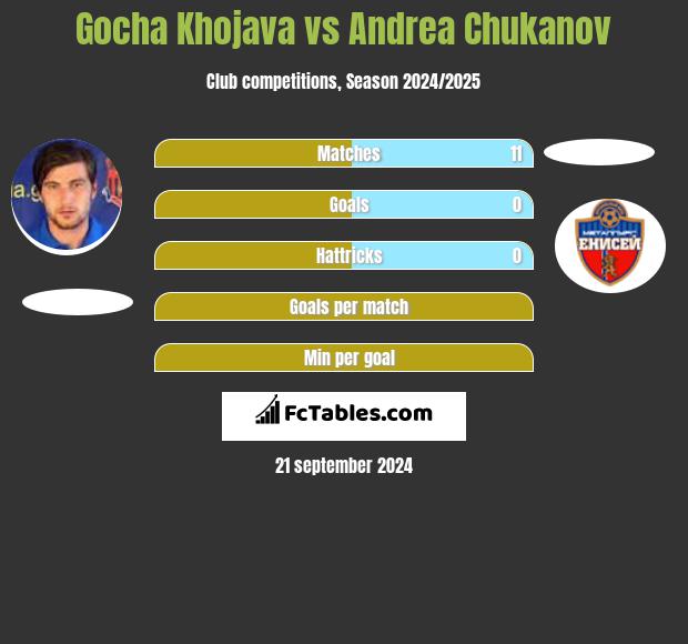 Gocha Khojava vs Andrea Chukanov h2h player stats