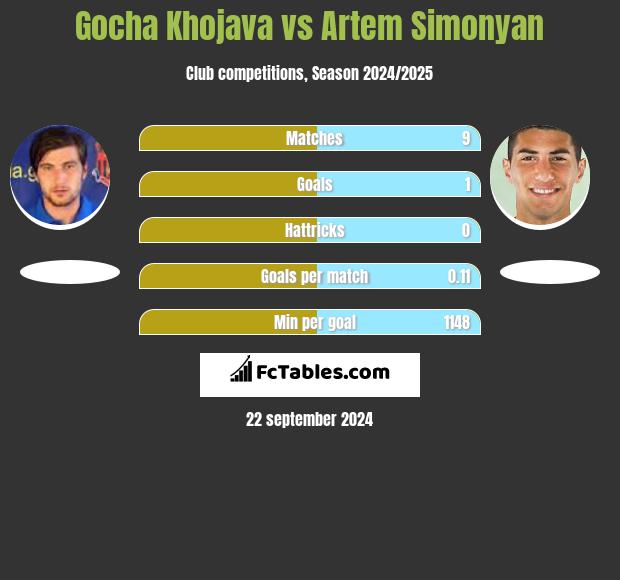 Gocha Khojava vs Artem Simonyan h2h player stats