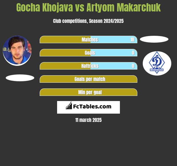 Gocha Khojava vs Artyom Makarchuk h2h player stats