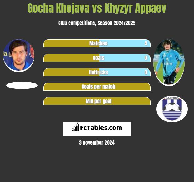 Gocha Khojava vs Khyzyr Appaev h2h player stats