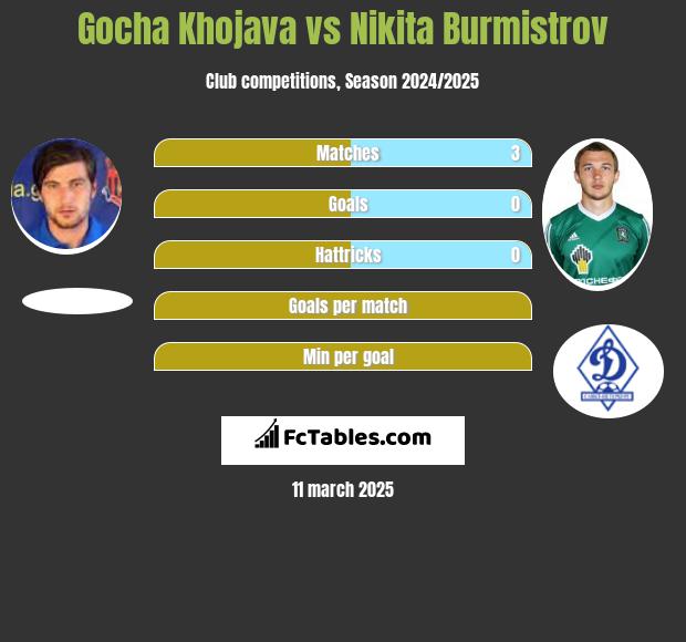 Gocha Khojava vs Nikita Burmistrow h2h player stats