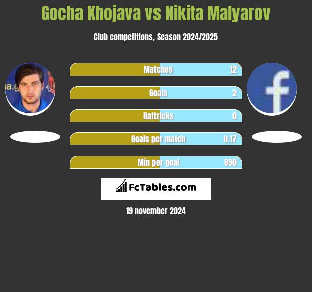 Gocha Khojava vs Nikita Malyarov h2h player stats