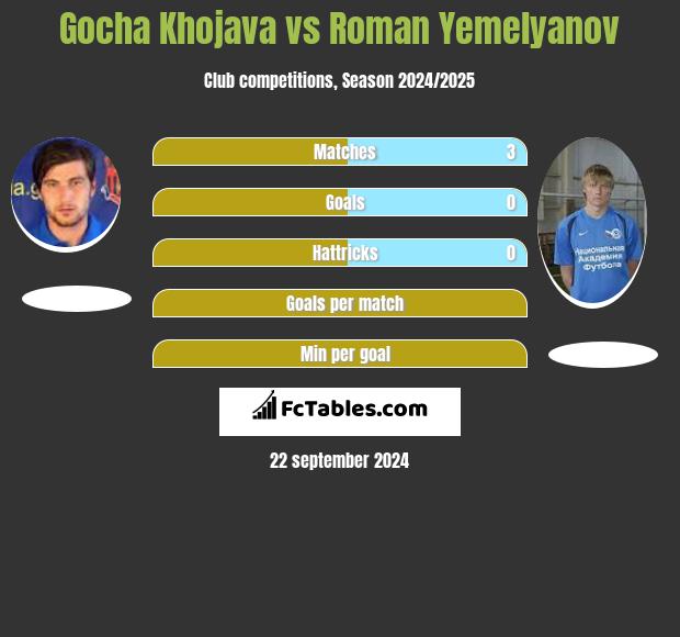 Gocha Khojava vs Roman Yemelyanov h2h player stats