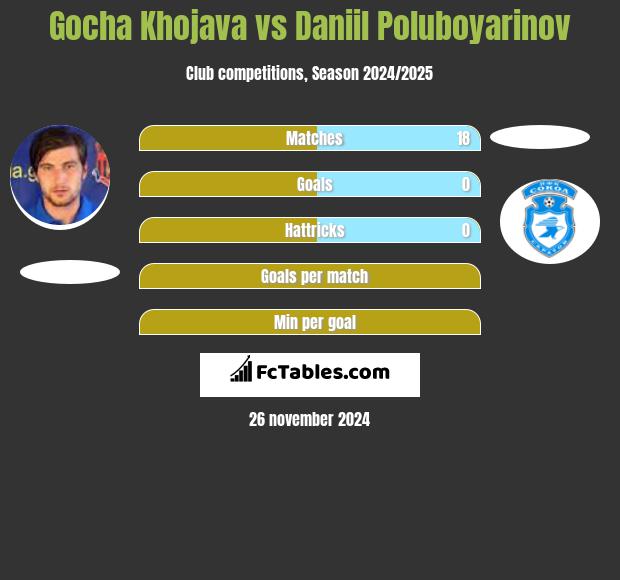 Gocha Khojava vs Daniil Poluboyarinov h2h player stats