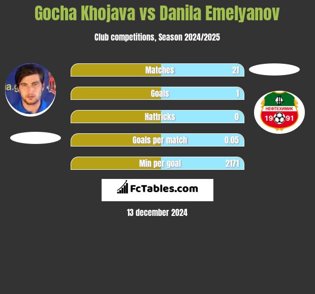 Gocha Khojava vs Danila Emelyanov h2h player stats