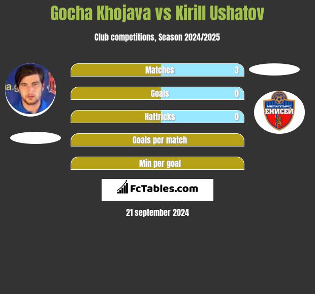 Gocha Khojava vs Kirill Ushatov h2h player stats