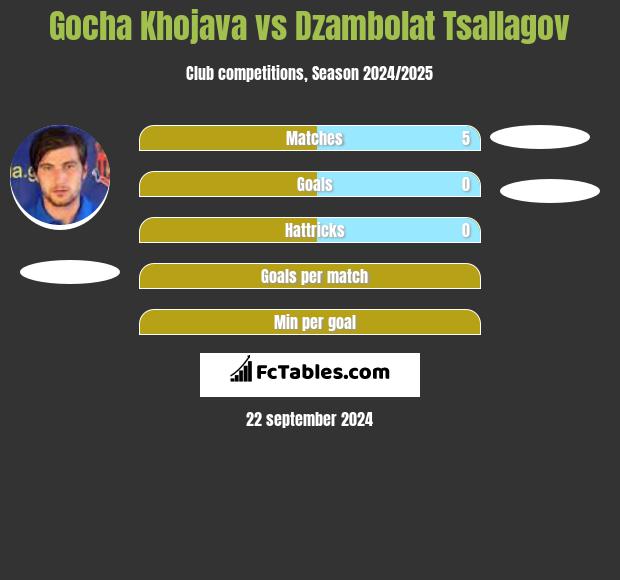 Gocha Khojava vs Dzambolat Tsallagov h2h player stats