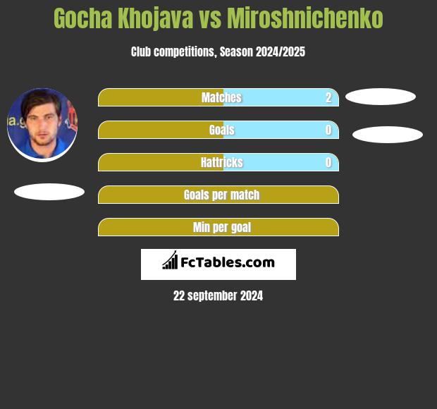 Gocha Khojava vs Miroshnichenko h2h player stats