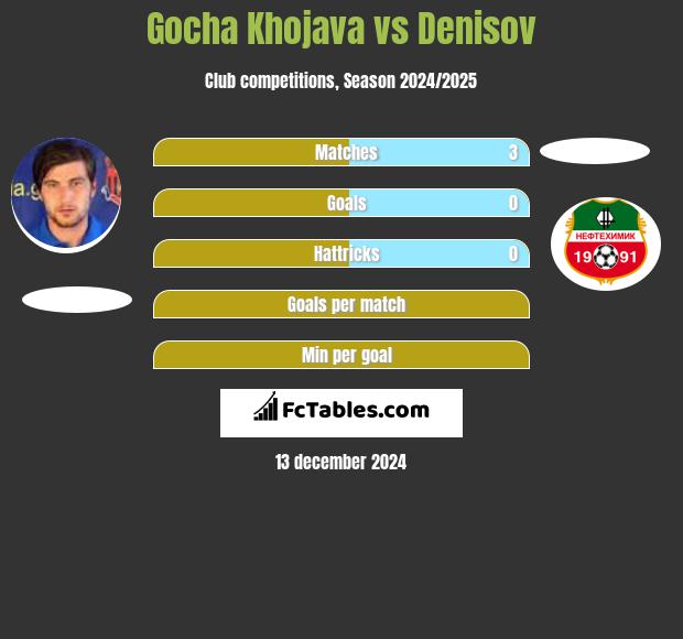 Gocha Khojava vs Denisov h2h player stats