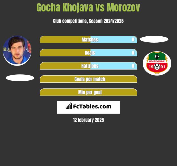 Gocha Khojava vs Morozov h2h player stats