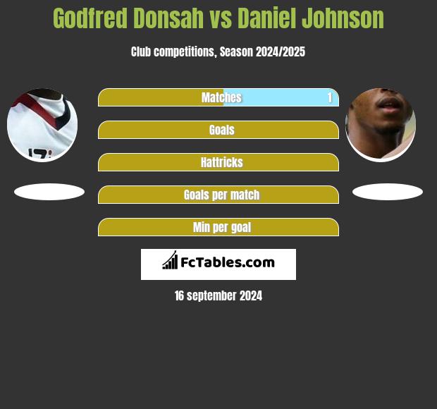 Godfred Donsah vs Daniel Johnson h2h player stats