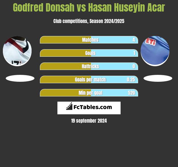 Godfred Donsah vs Hasan Huseyin Acar h2h player stats