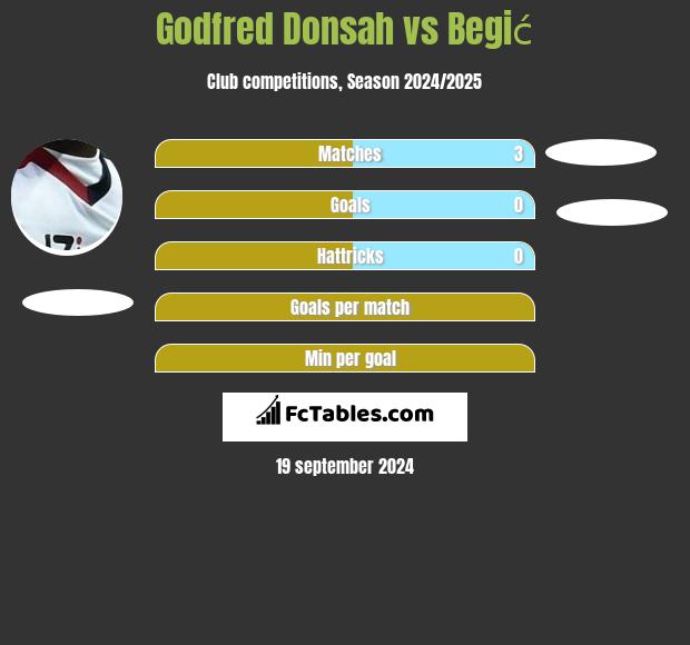 Godfred Donsah vs Begić h2h player stats