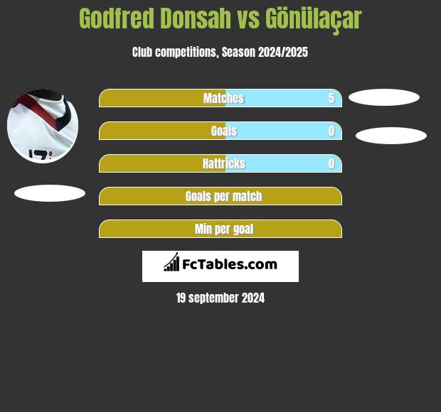 Godfred Donsah vs Gönülaçar h2h player stats