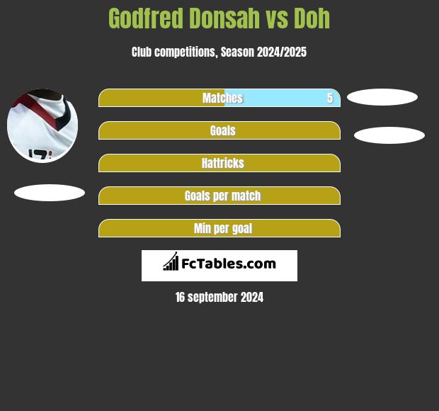 Godfred Donsah vs Doh h2h player stats