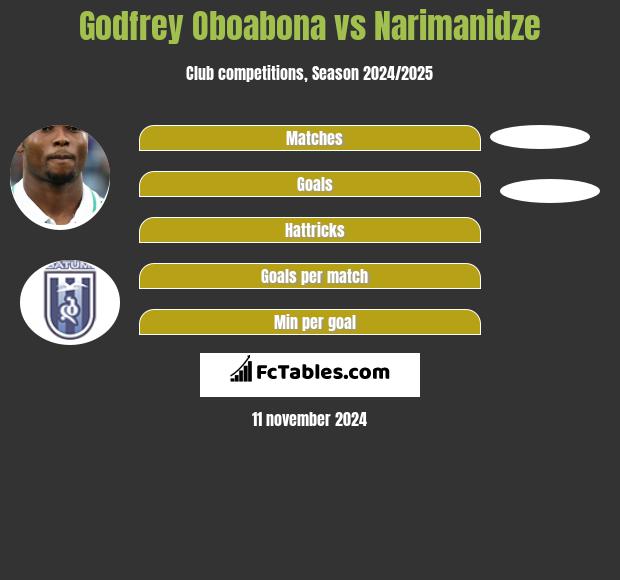 Godfrey Oboabona vs Narimanidze h2h player stats