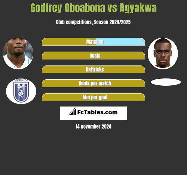 Godfrey Oboabona vs Agyakwa h2h player stats