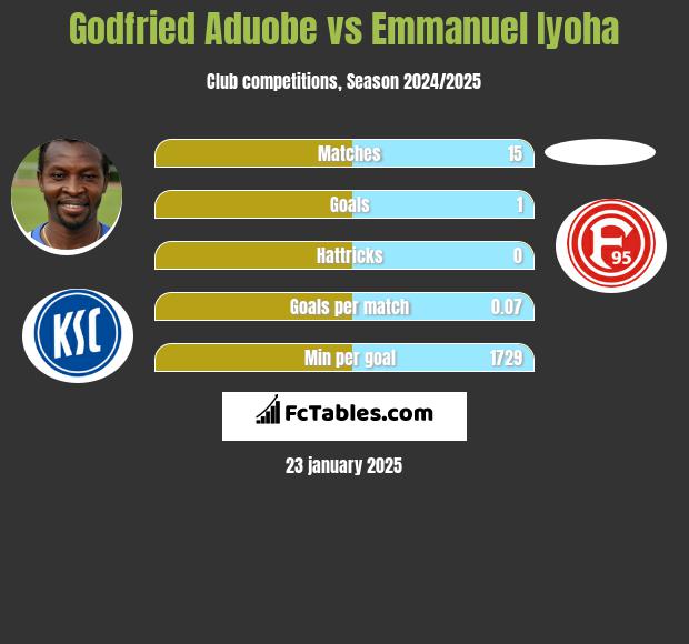 Godfried Aduobe vs Emmanuel Iyoha h2h player stats