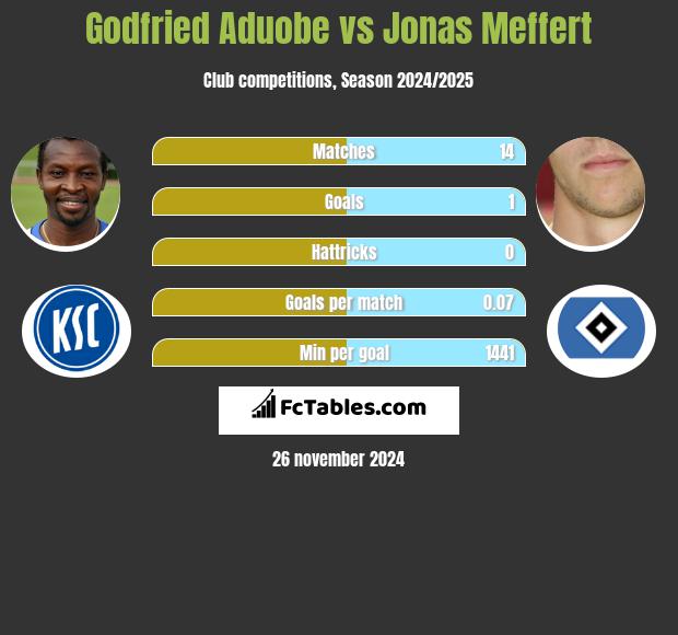 Godfried Aduobe vs Jonas Meffert h2h player stats