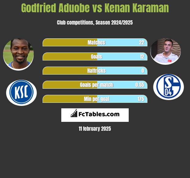 Godfried Aduobe vs Kenan Karaman h2h player stats