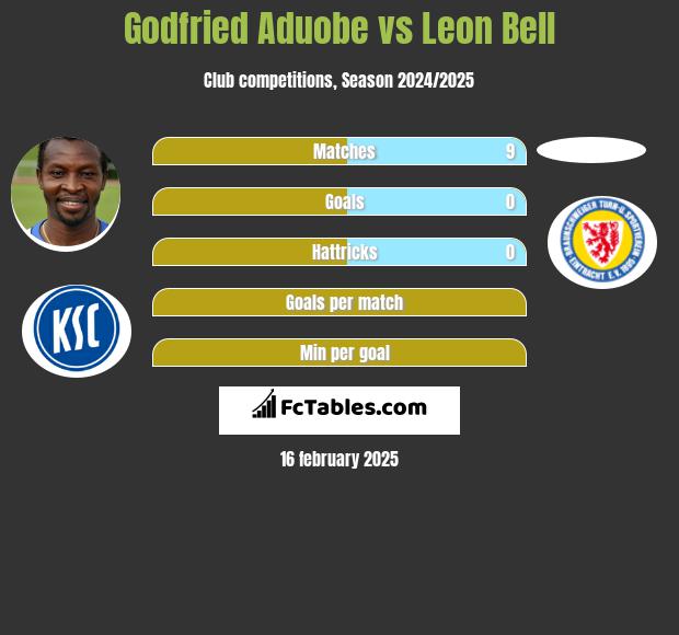 Godfried Aduobe vs Leon Bell h2h player stats