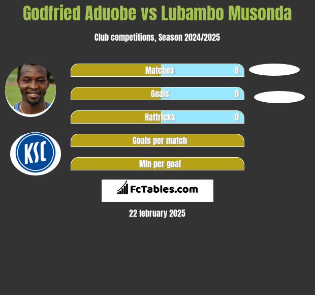 Godfried Aduobe vs Lubambo Musonda h2h player stats