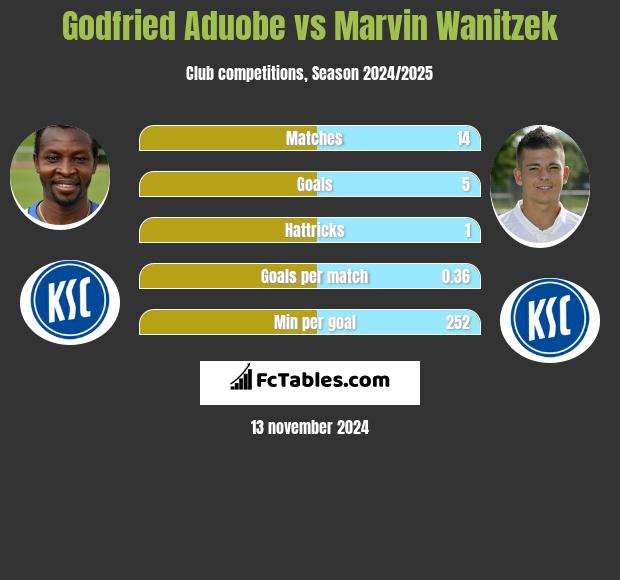 Godfried Aduobe vs Marvin Wanitzek h2h player stats