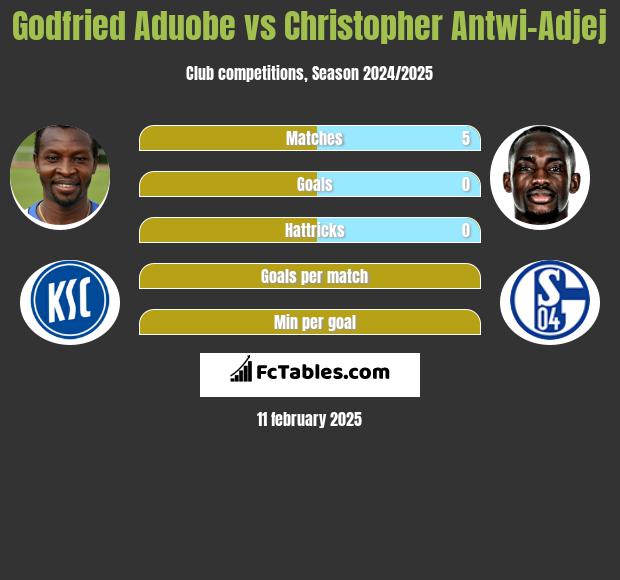 Godfried Aduobe vs Christopher Antwi-Adjej h2h player stats