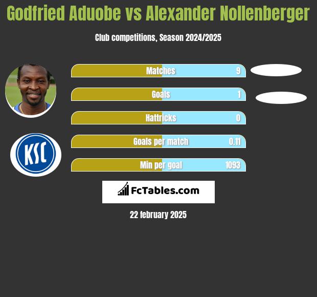 Godfried Aduobe vs Alexander Nollenberger h2h player stats