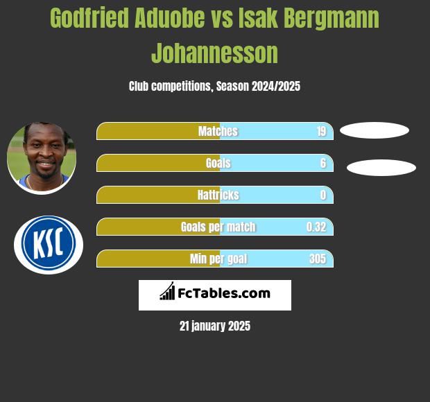 Godfried Aduobe vs Isak Bergmann Johannesson h2h player stats