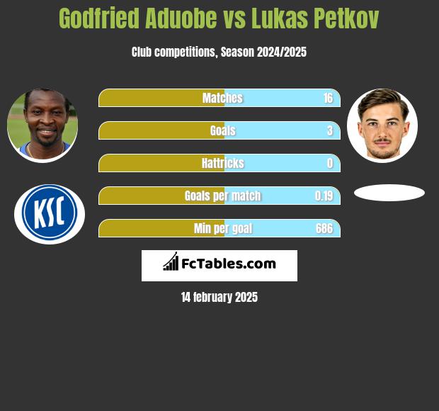 Godfried Aduobe vs Lukas Petkov h2h player stats