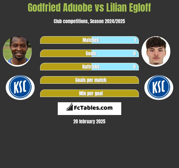 Godfried Aduobe vs Lilian Egloff h2h player stats