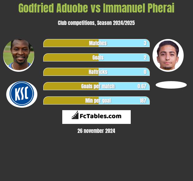 Godfried Aduobe vs Immanuel Pherai h2h player stats