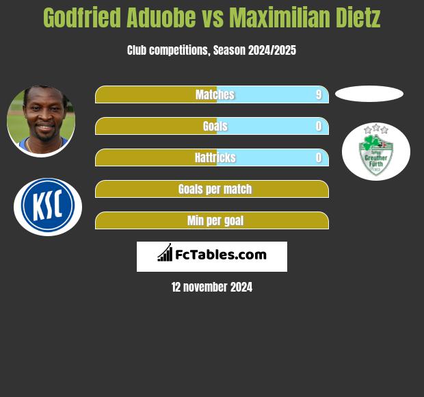 Godfried Aduobe vs Maximilian Dietz h2h player stats